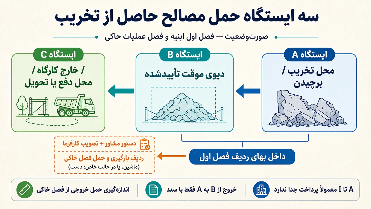 سه ایستگاه حمل مصالح حاصل از تخریب: A محل تخریب، B دپوی موقت، C خارج کارگاه
