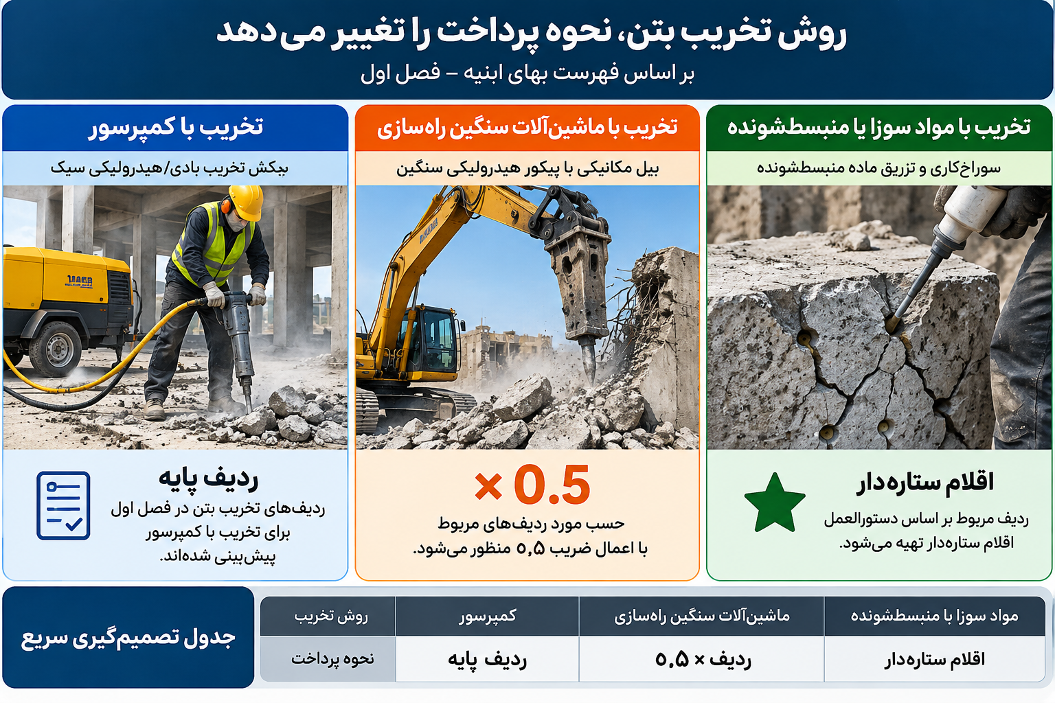 روش تخریب بتن و نحوه پرداخت؛ کمپرسور ردیف پایه، ماشین سنگین ضریب ۰٫۵، مواد منبسط ستارهدار